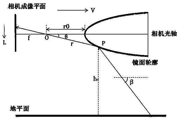 Method for calibrating parameters of identical-axis-distance equal-luminous-flux catadioptric camera distance measuring system