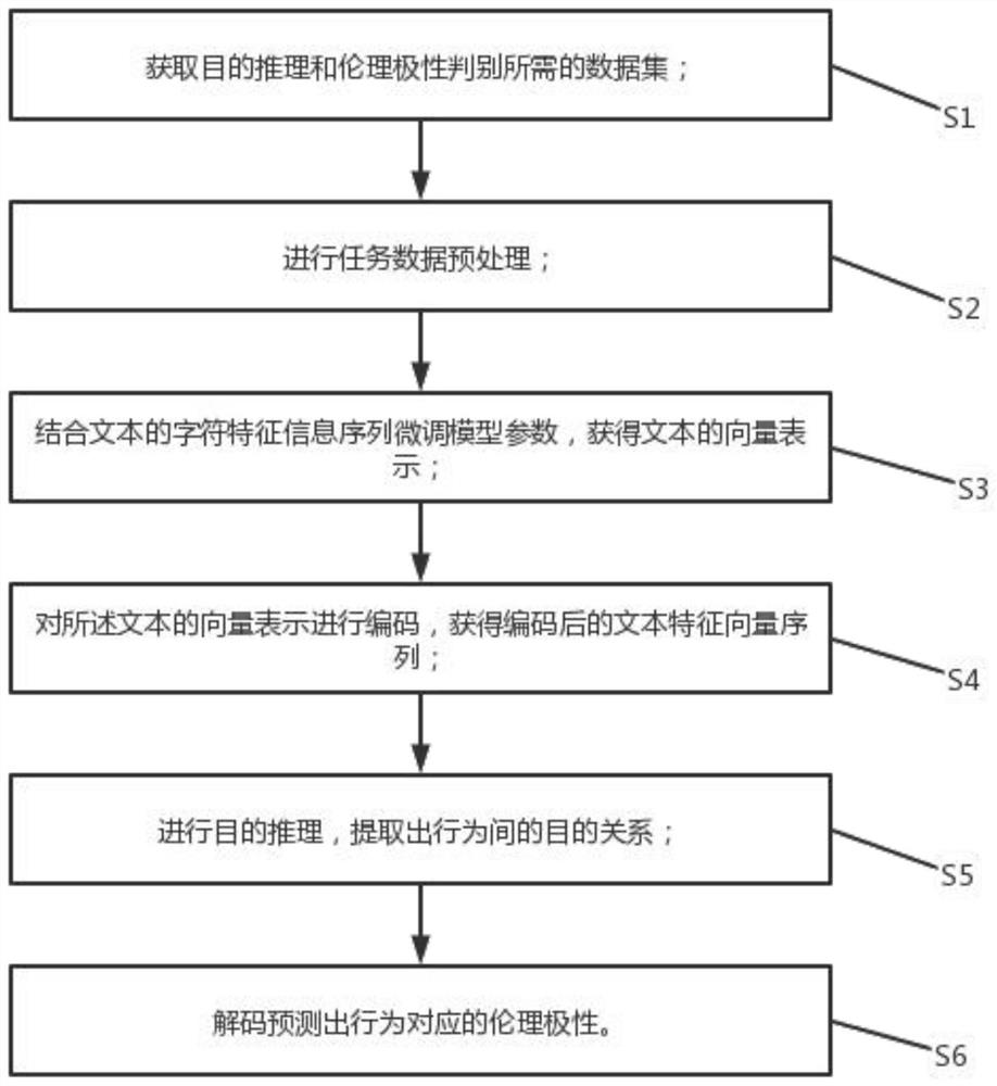 Method for ethical polarity discrimination based on behavior purpose relationship