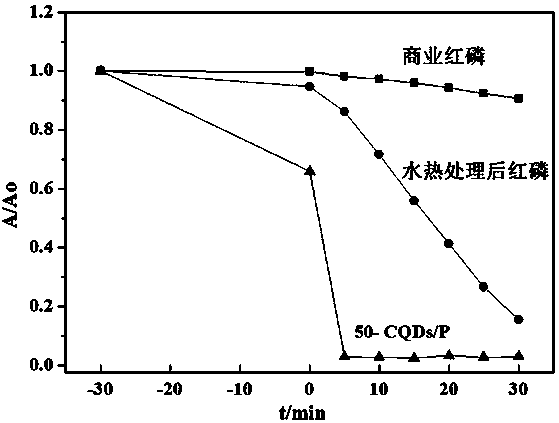 CQDs/P photocatalysis composite material and preparation method and application