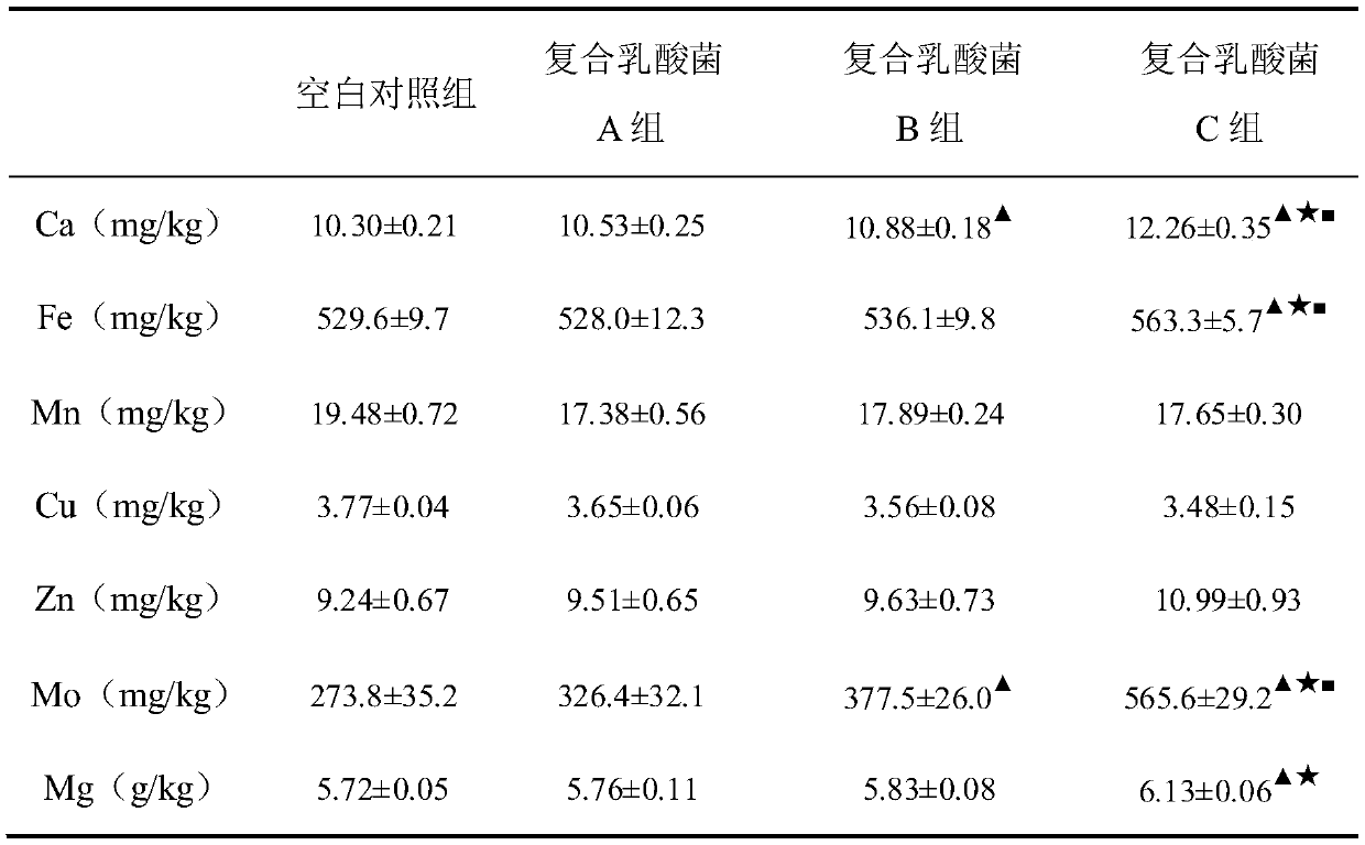 A compound lactic acid bacteria preparation and its application for improving the utilization rate of peanut micronutrients in saline-alkali land