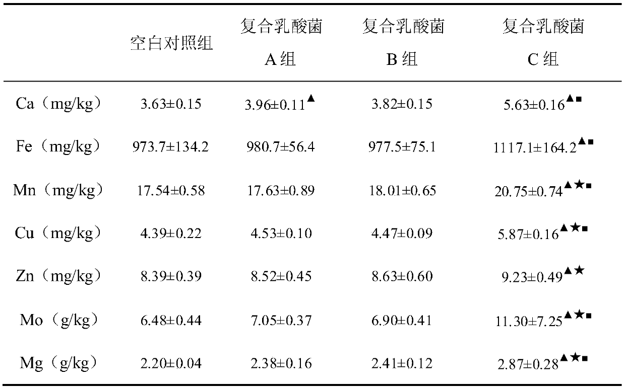 A compound lactic acid bacteria preparation and its application for improving the utilization rate of peanut micronutrients in saline-alkali land