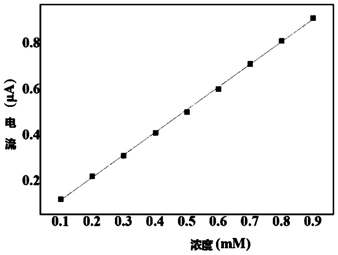 Preparation method of efficient sensing electrode of lactic acid sensor