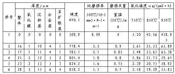 Composite coating with high-temperature oxidation resistance and abrasion resistance on surface of titanium alloy and preparation method of composite coating