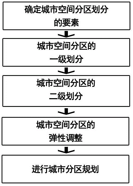 A Spatial Partitioning Method Oriented to Urban Partitioning Planning