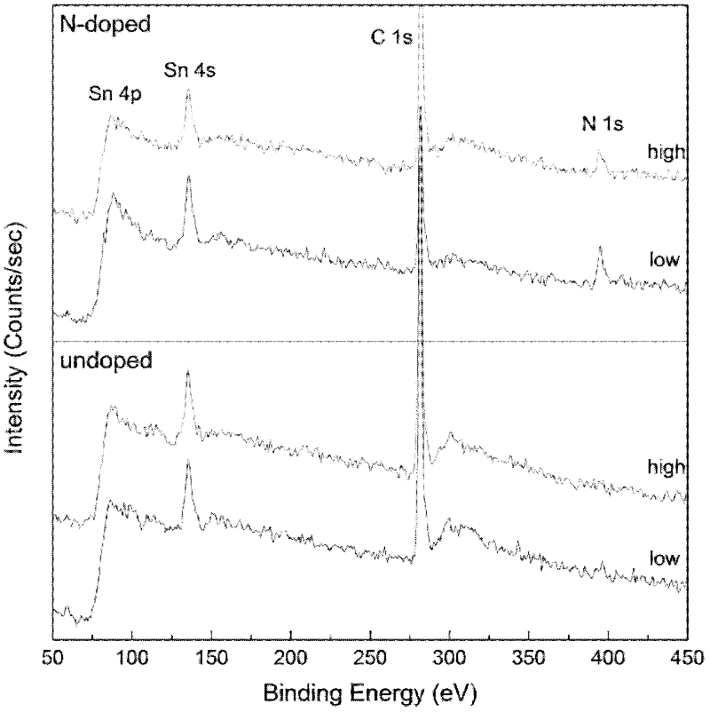 Preparation method of nitrogen-doped tin dioxide film