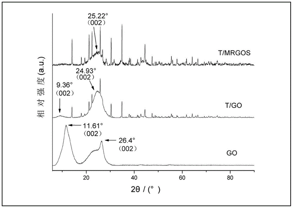 Tourmaline/graft modified sulfur-containing reduced graphene oxide composite adsorption material and preparation method thereof