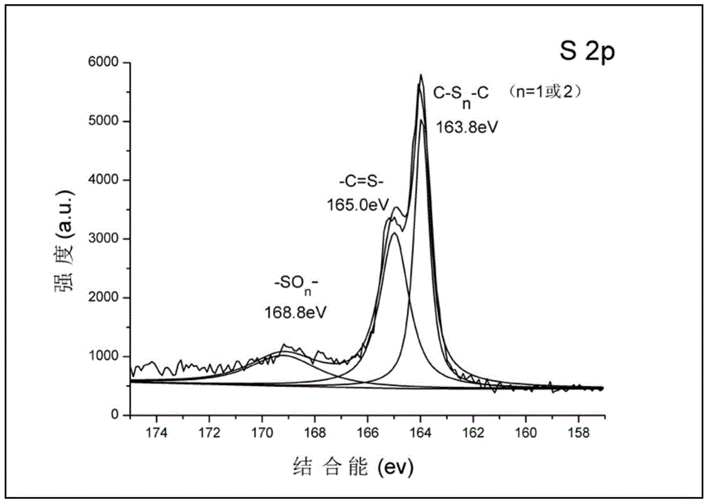 Tourmaline/graft modified sulfur-containing reduced graphene oxide composite adsorption material and preparation method thereof