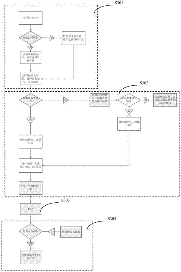 An order distribution system based on o2o business model