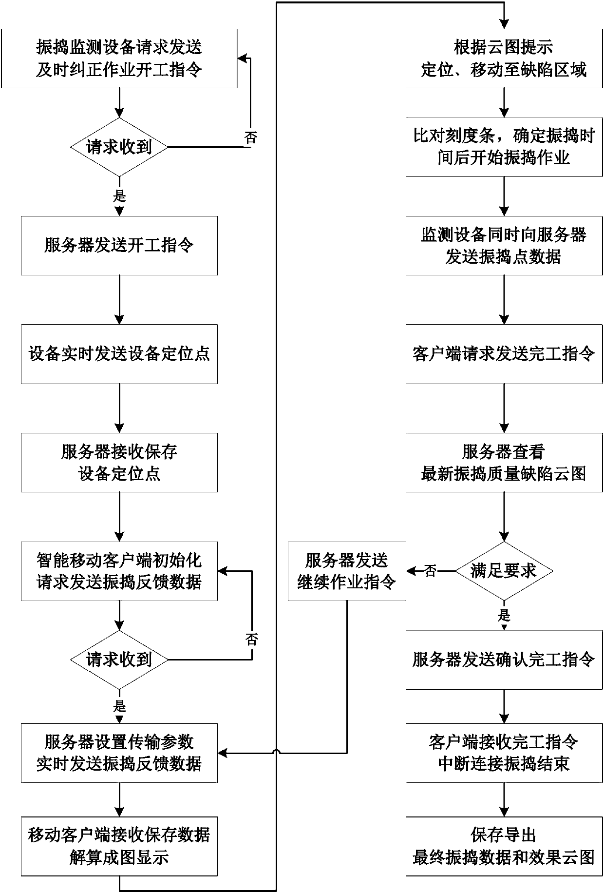 Concrete Vibration Quality Monitoring Feedback Data Real-time Graphical Digital Communication Method