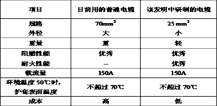 High current-carrying capacity low conduction temperature fire resistant cable for accident network analysis and preparation technology