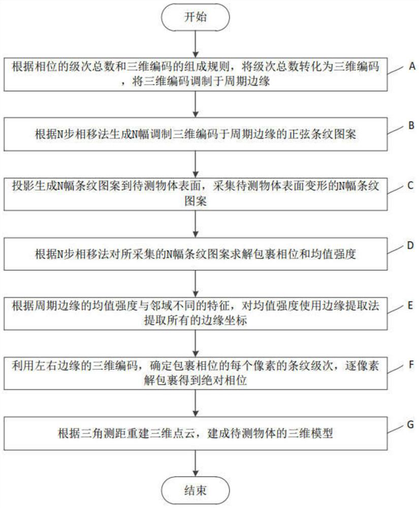 Three-dimensional measurement method and system for modulating three-dimensional code at periodic edge