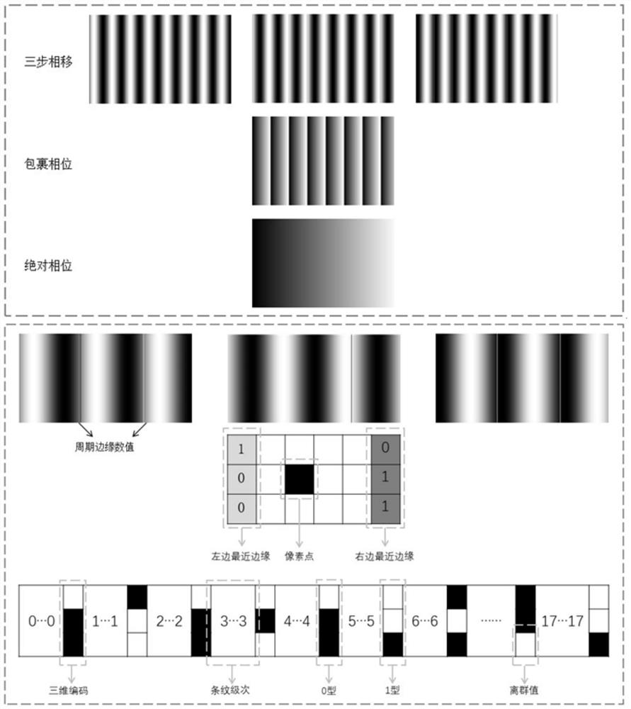 Three-dimensional measurement method and system for modulating three-dimensional code at periodic edge