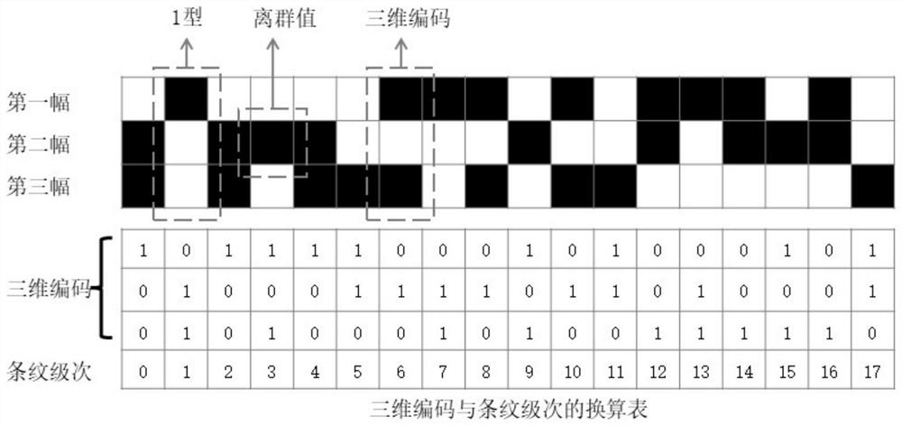 Three-dimensional measurement method and system for modulating three-dimensional code at periodic edge