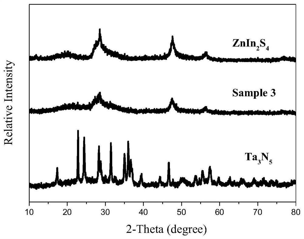 A high electron transport core-shell znin  <sub>2</sub> the s  <sub>4</sub> Nanosheet/ta  <sub>3</sub> no  <sub>5</sub> Preparation method and application of composite photocatalyst