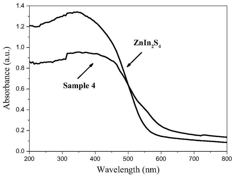 A high electron transport core-shell znin  <sub>2</sub> the s  <sub>4</sub> Nanosheet/ta  <sub>3</sub> no  <sub>5</sub> Preparation method and application of composite photocatalyst