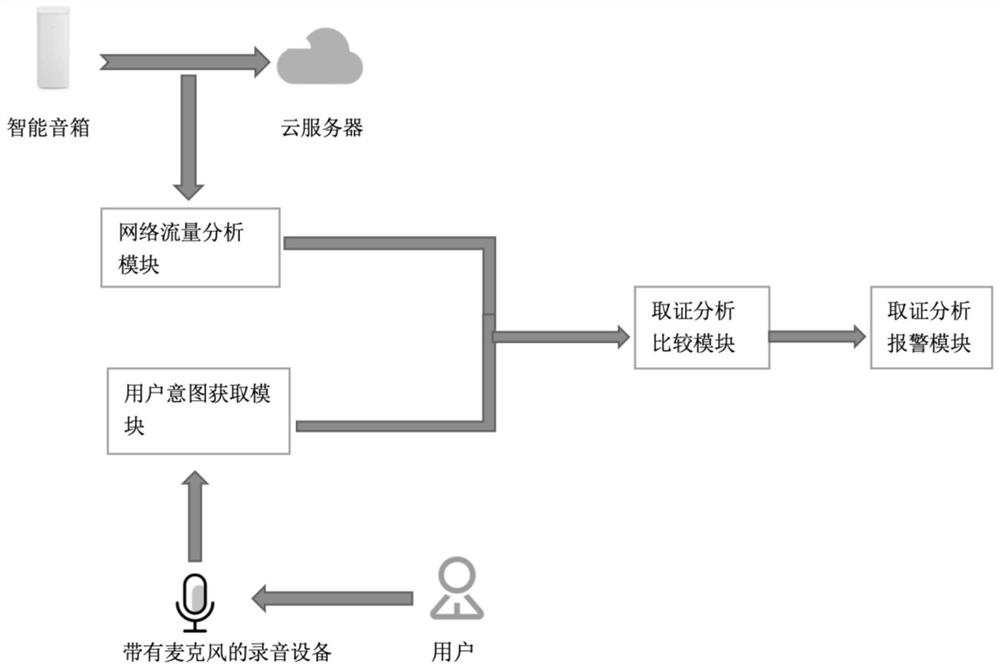 A non-intrusive smart speaker security forensics system and method thereof