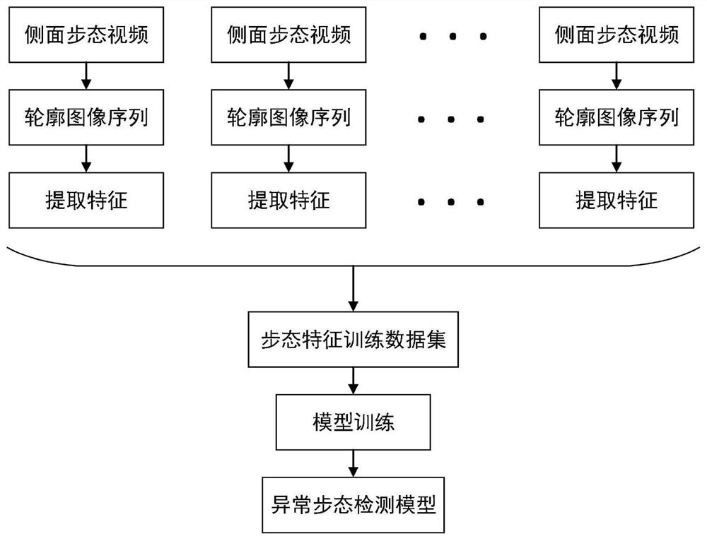 Abnormal gait detection method based on human side gait video