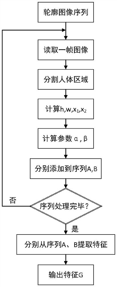 Abnormal gait detection method based on human side gait video