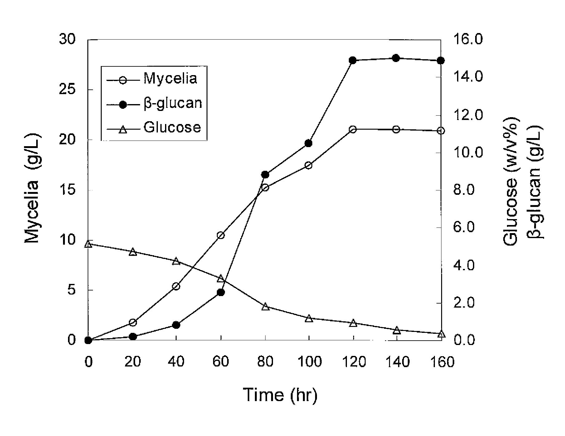 Preparation method of beta-glucan from schizophyllum commune and composition for external application comprising the same
