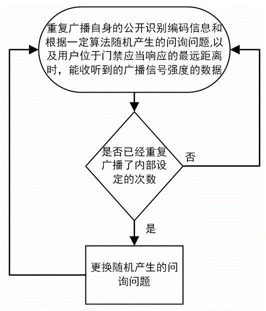 Automatic access control system based on mobile phone Bluetooth communication and implementation method thereof