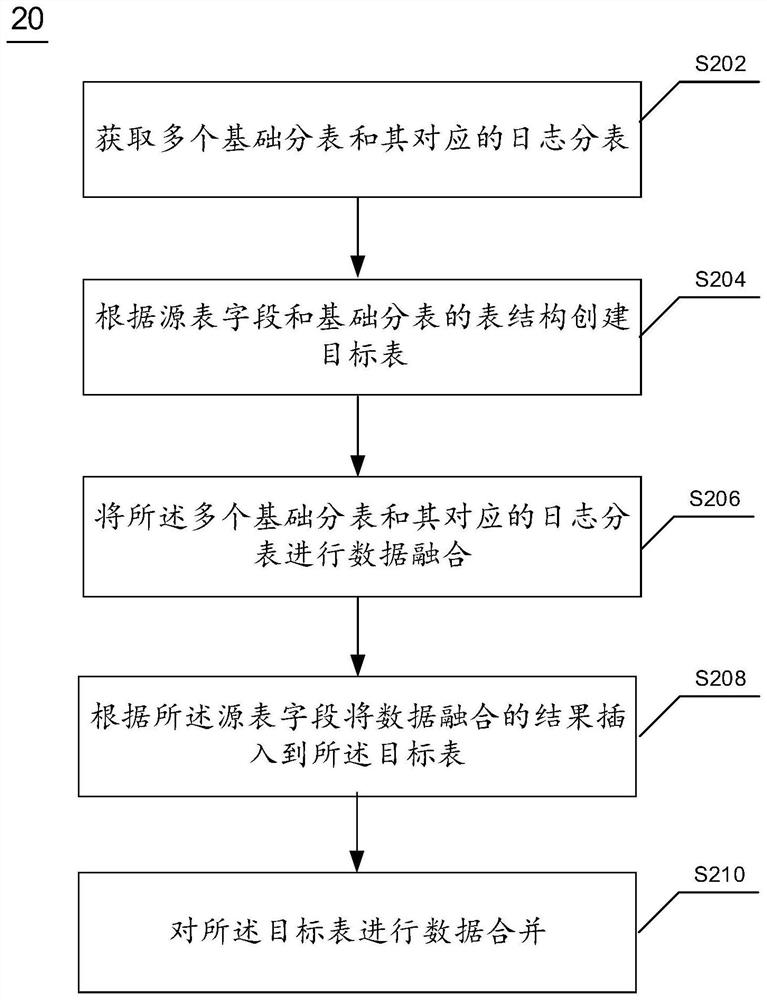 Sub-table data merging method and device, electronic equipment and computer readable medium