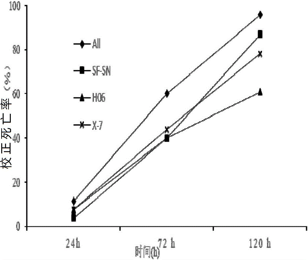 Method for green and organic prevention and control of pieris rapae in facility vegetable greenhouse