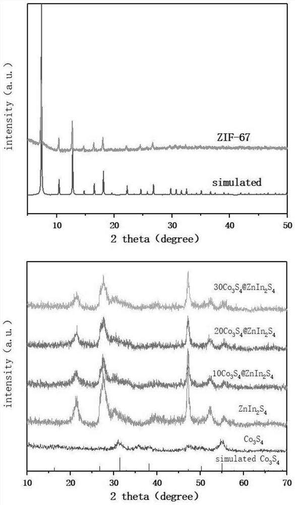 Preparation method and application of composite photocatalyst formed by Co3S4 derived from ZIF-67 and ZnIn2S4