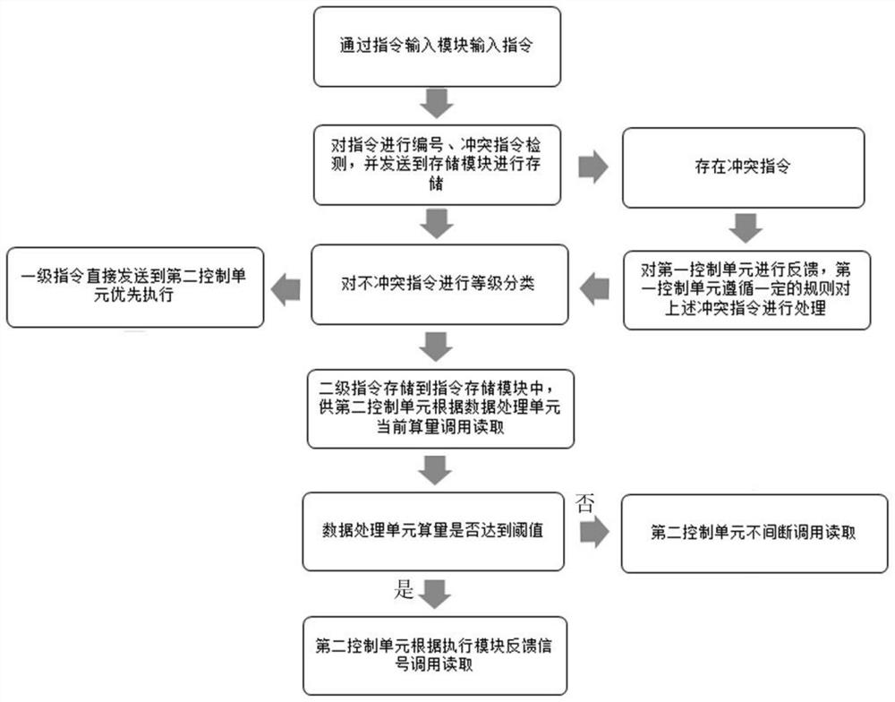 Intelligent control system and method for intelligent network connection engineering machinery