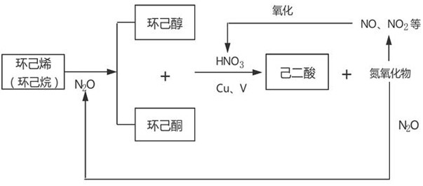 Production process for preparing cyclohexanone by oxidizing cyclohexene and laughing gas by using cobalt-based catalyst