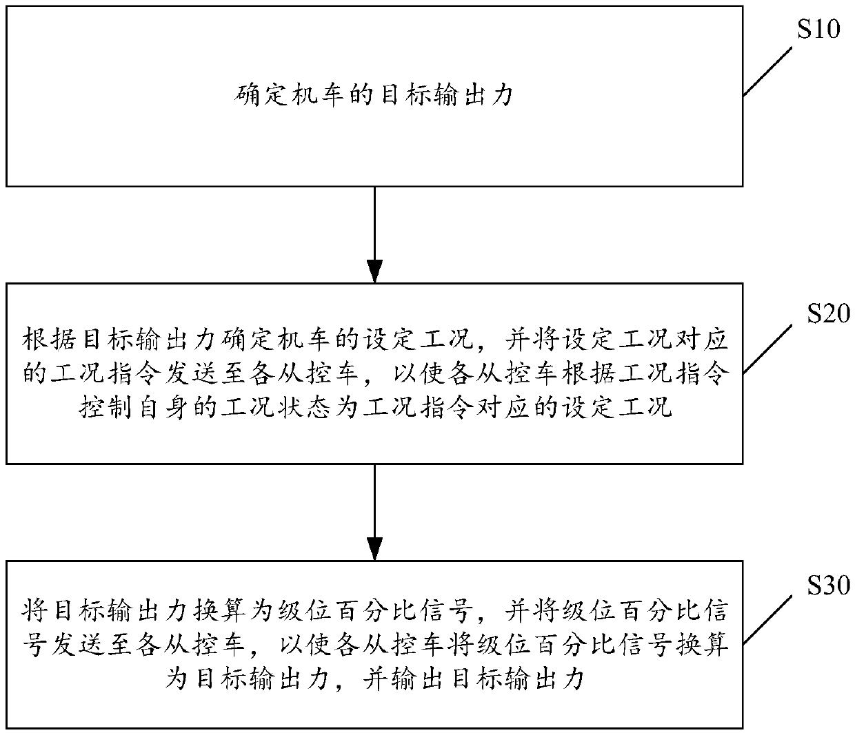 Synchronous control method, device and equipment of multi-locomotive