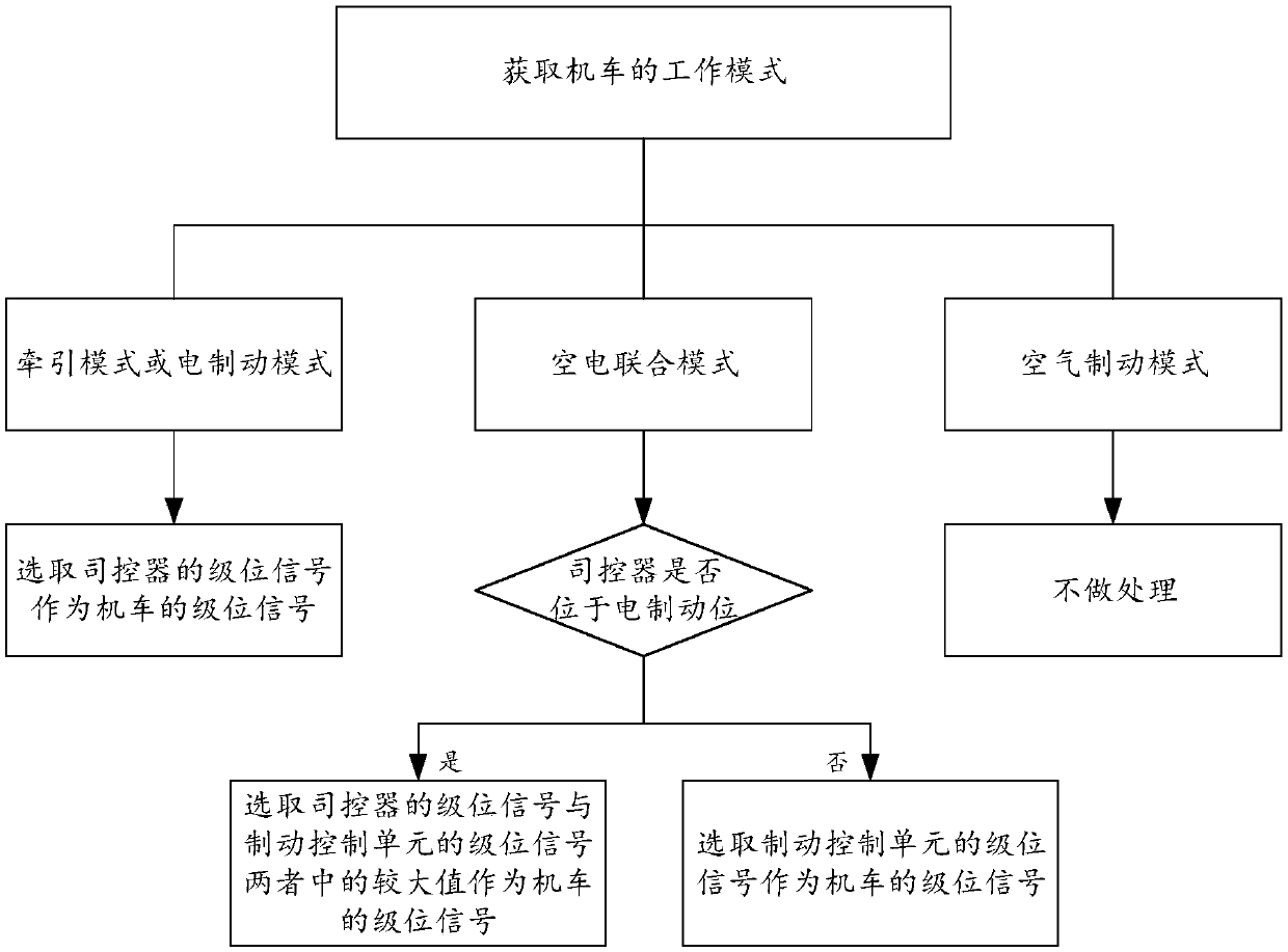 Synchronous control method, device and equipment of multi-locomotive