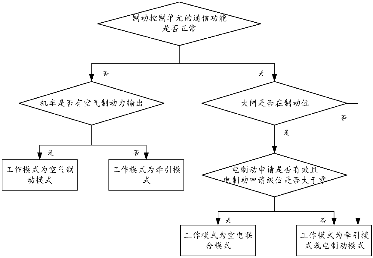 Synchronous control method, device and equipment of multi-locomotive