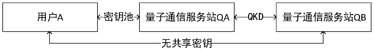 Quantum communication service station key agreement method and system based on one-time asymmetric key pair and QKD