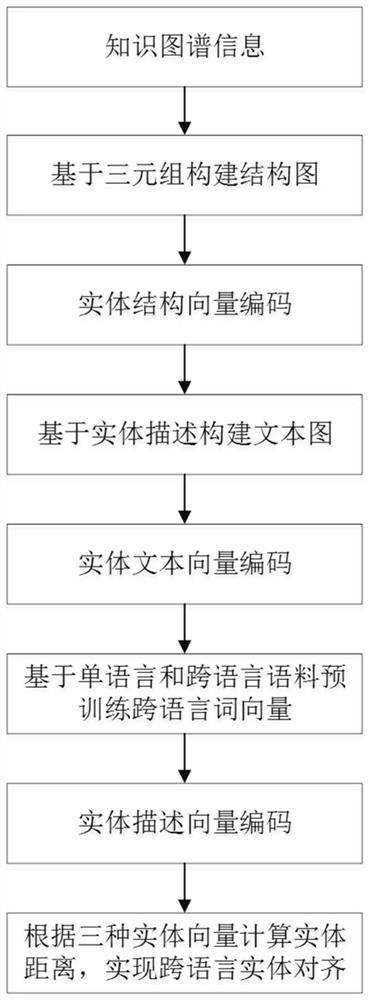 Cross-language entity alignment method based on knowledge graph multi-view information