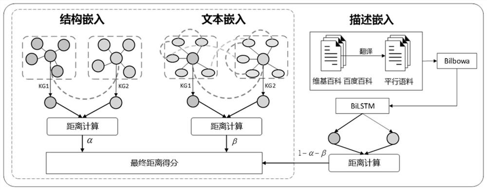 Cross-language entity alignment method based on knowledge graph multi-view information