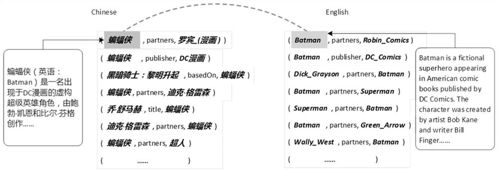 Cross-language entity alignment method based on knowledge graph multi-view information