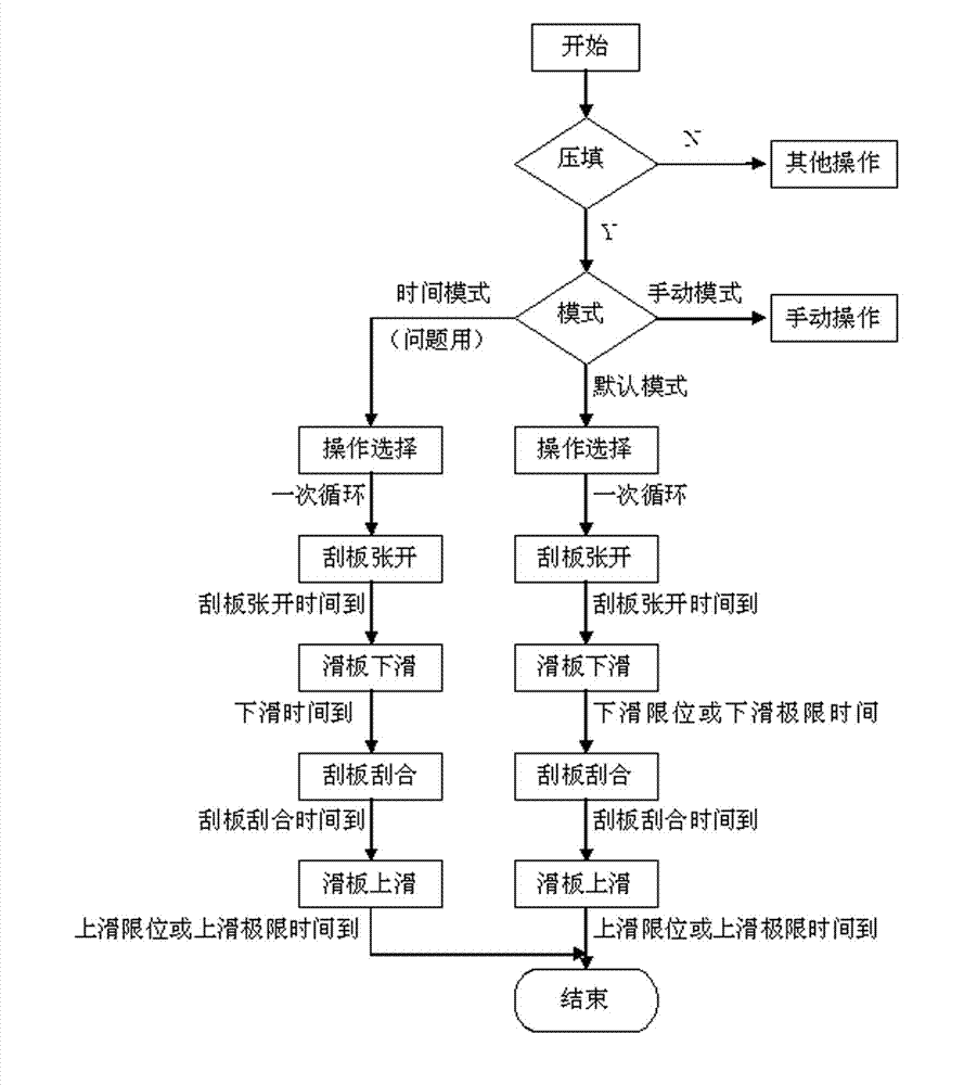 Compression control method for rear-loading garbage compression vehicle