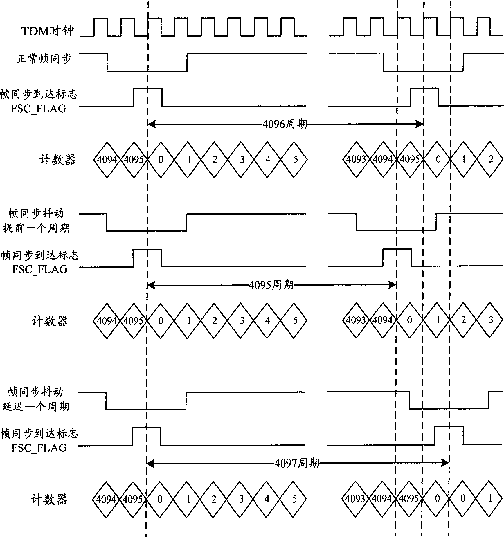 Time division multiplexing system minor node frame synchronization realizing method and apparatus