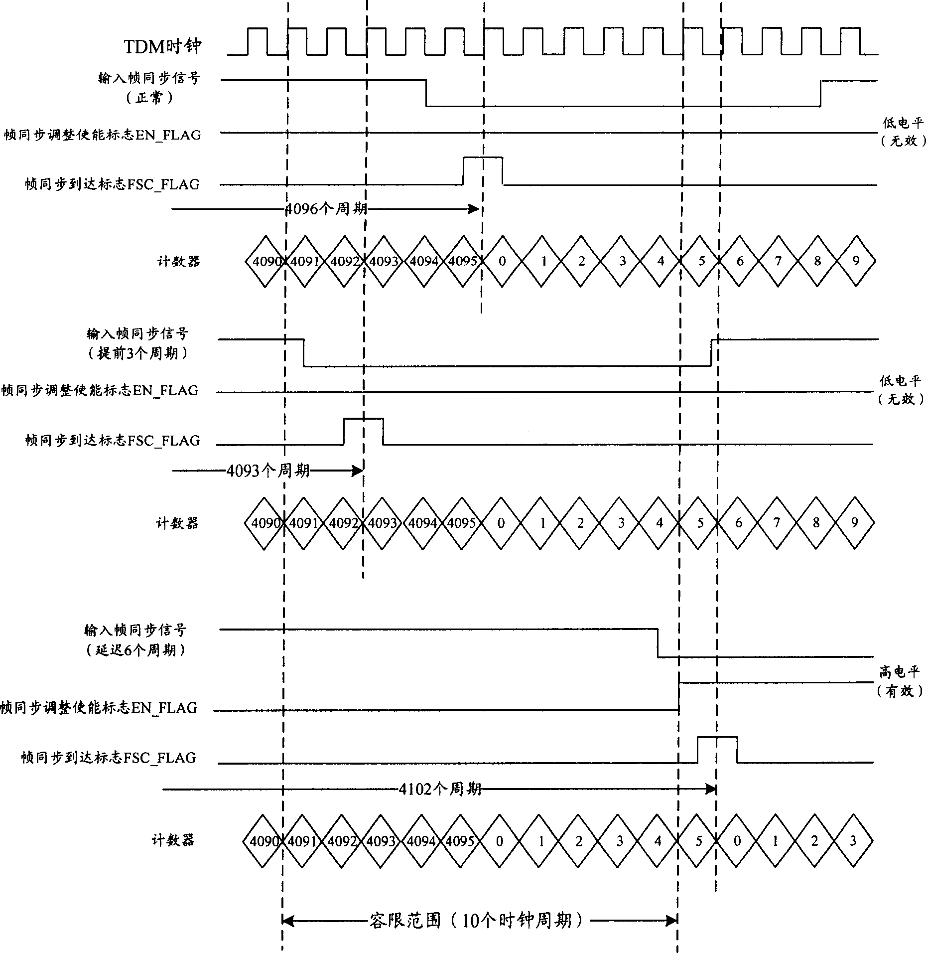 Time division multiplexing system minor node frame synchronization realizing method and apparatus