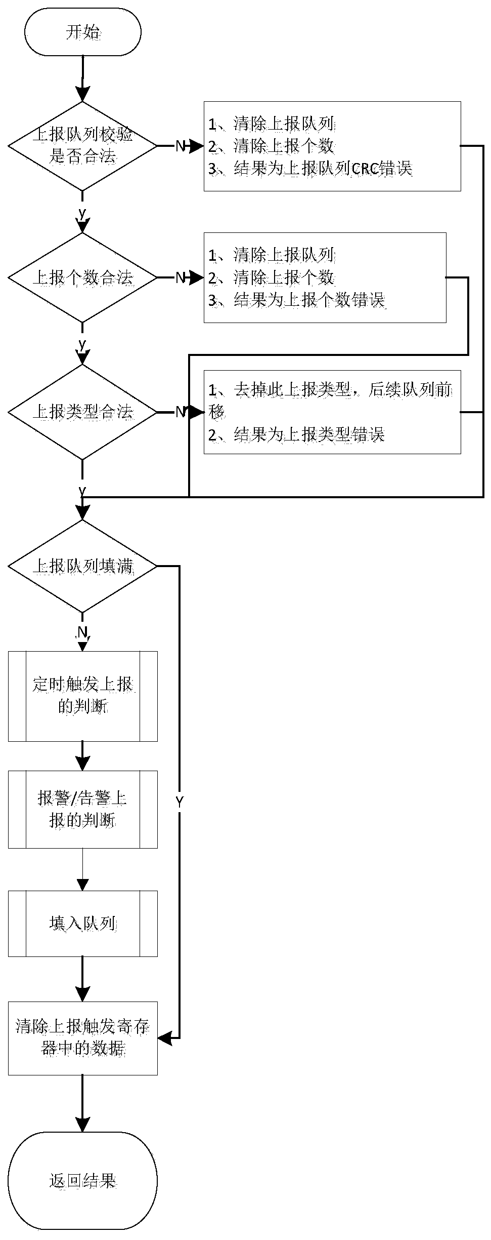 A reporting method for a smart meter