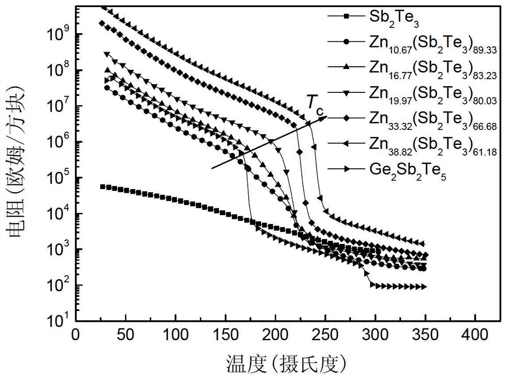 Zn (zinc)-Sb (stibium)-Te (tellurium) phase change storage thin-film material for phase change memory and preparation method of Zn-Sb-Te phase change storage thin-film material
