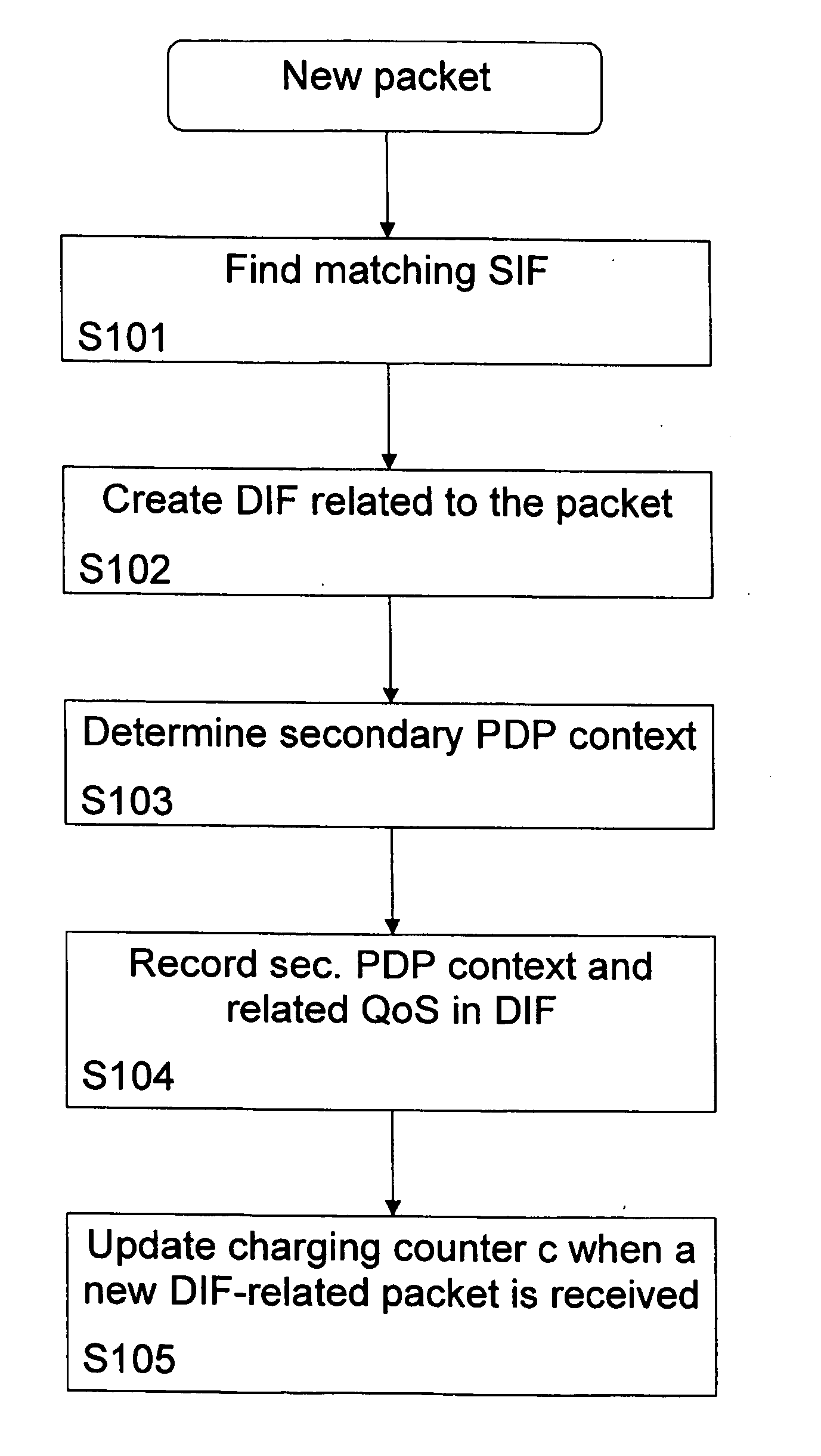 Context-based processing of data flows