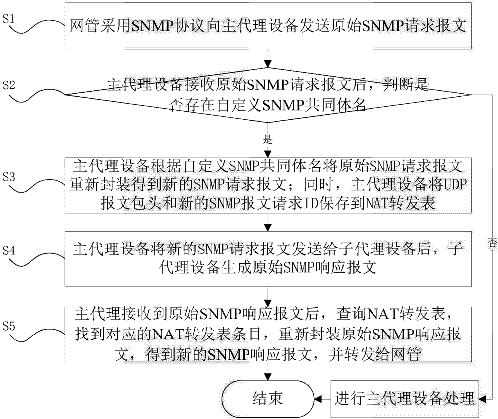 Method and system for distributed asynchronous management of telecommunication equipment based on SNMP