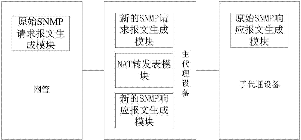 Method and system for distributed asynchronous management of telecommunication equipment based on SNMP