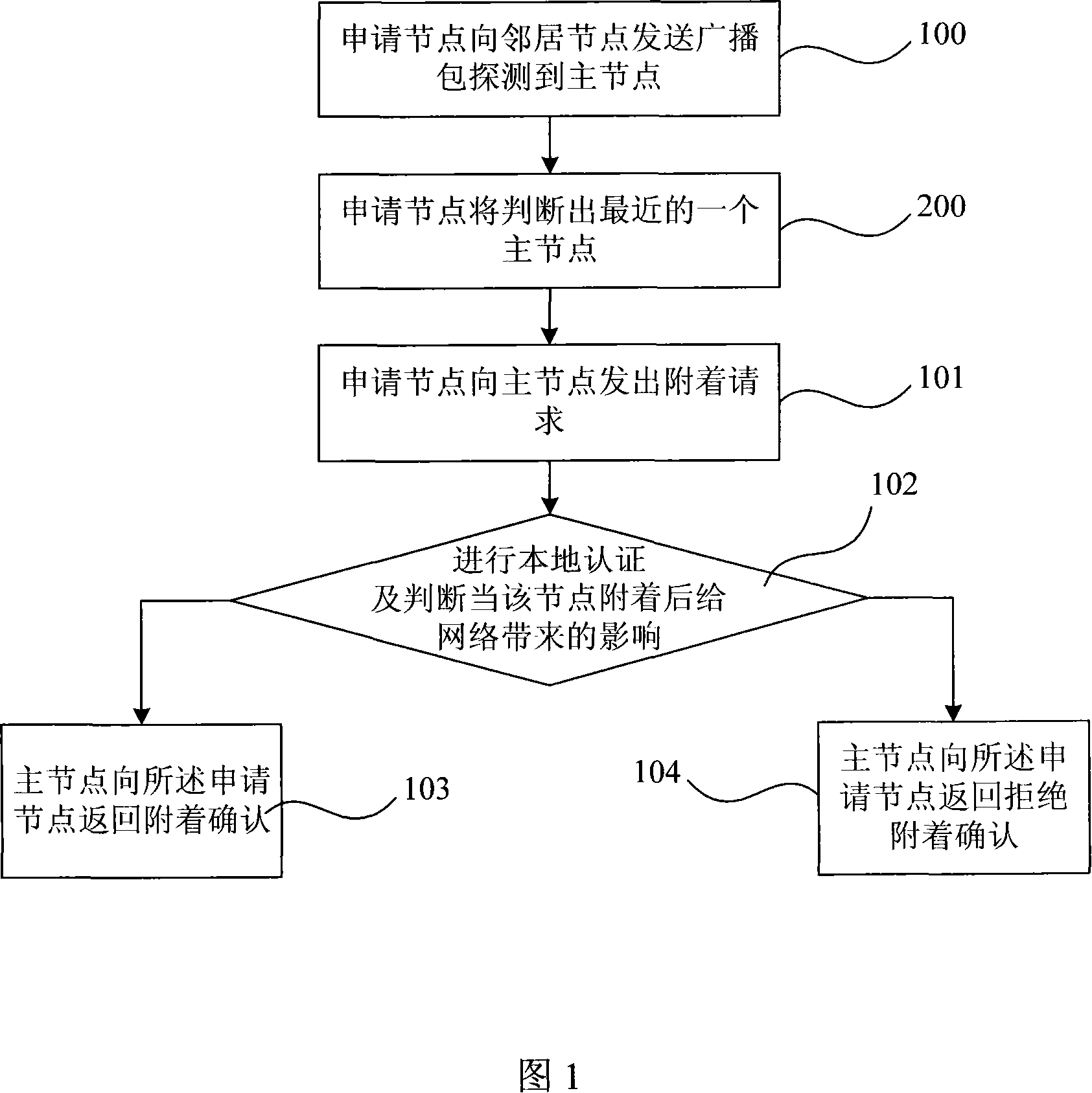 Controlled adhesion method in mobile communication network