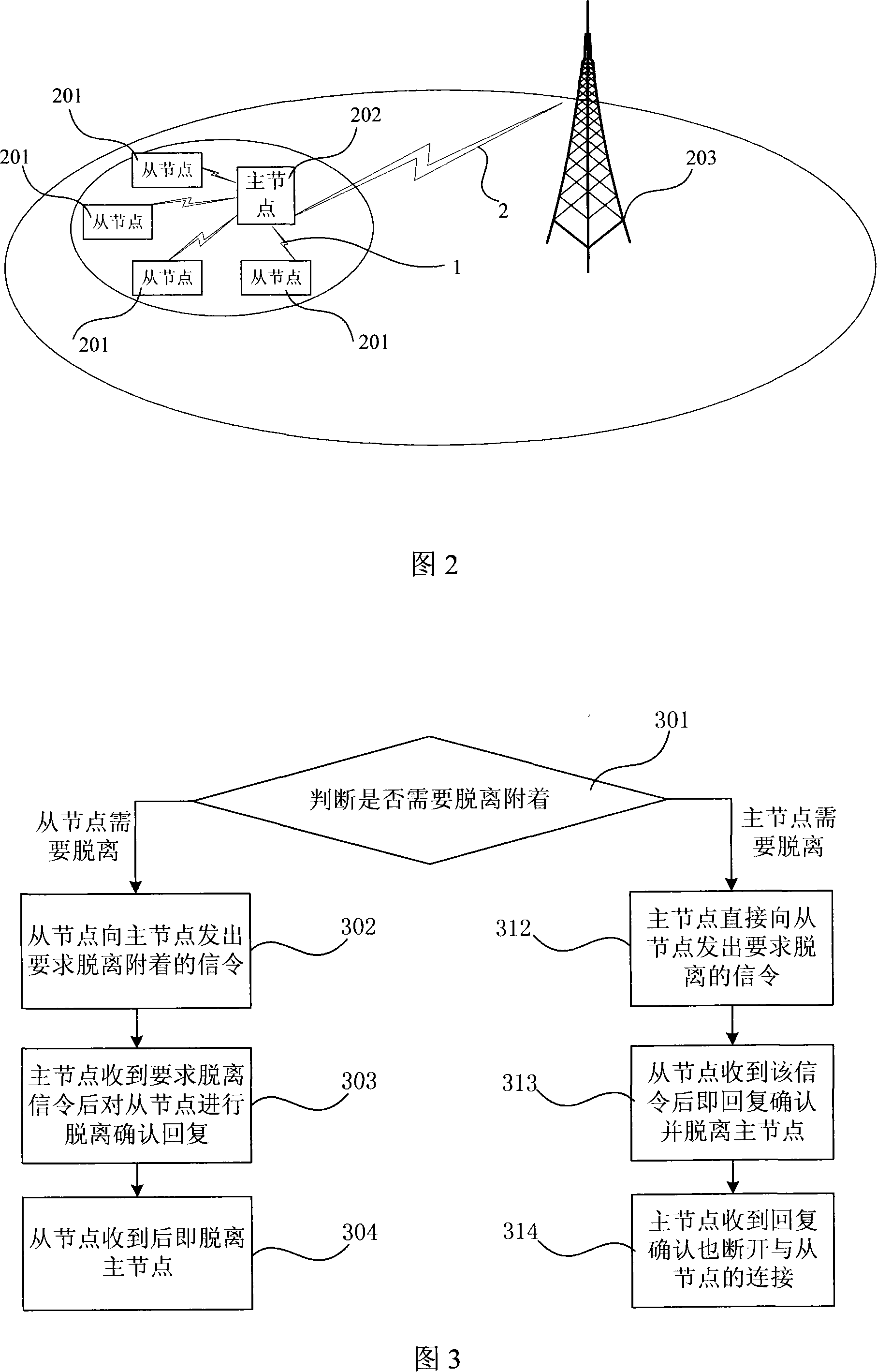 Controlled adhesion method in mobile communication network