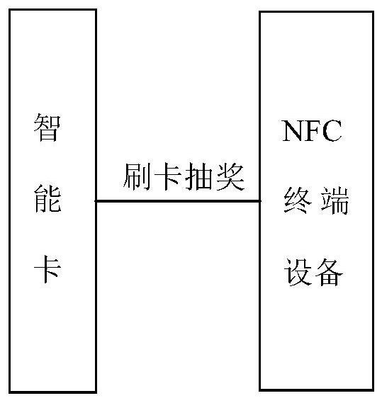 Trusted lottery drawing system and method based on non-contact smart card