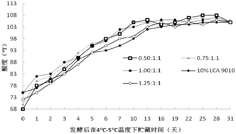 A kind of cholesterol-lowering fermented milk and preparation method thereof