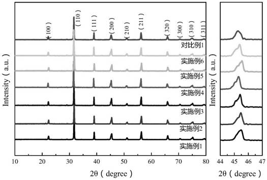 BaTiO3-based fine-grain ceramic with giant dielectric constant, low loss and high resistivity and preparation method of BaTiO3-based fine-grain ceramic