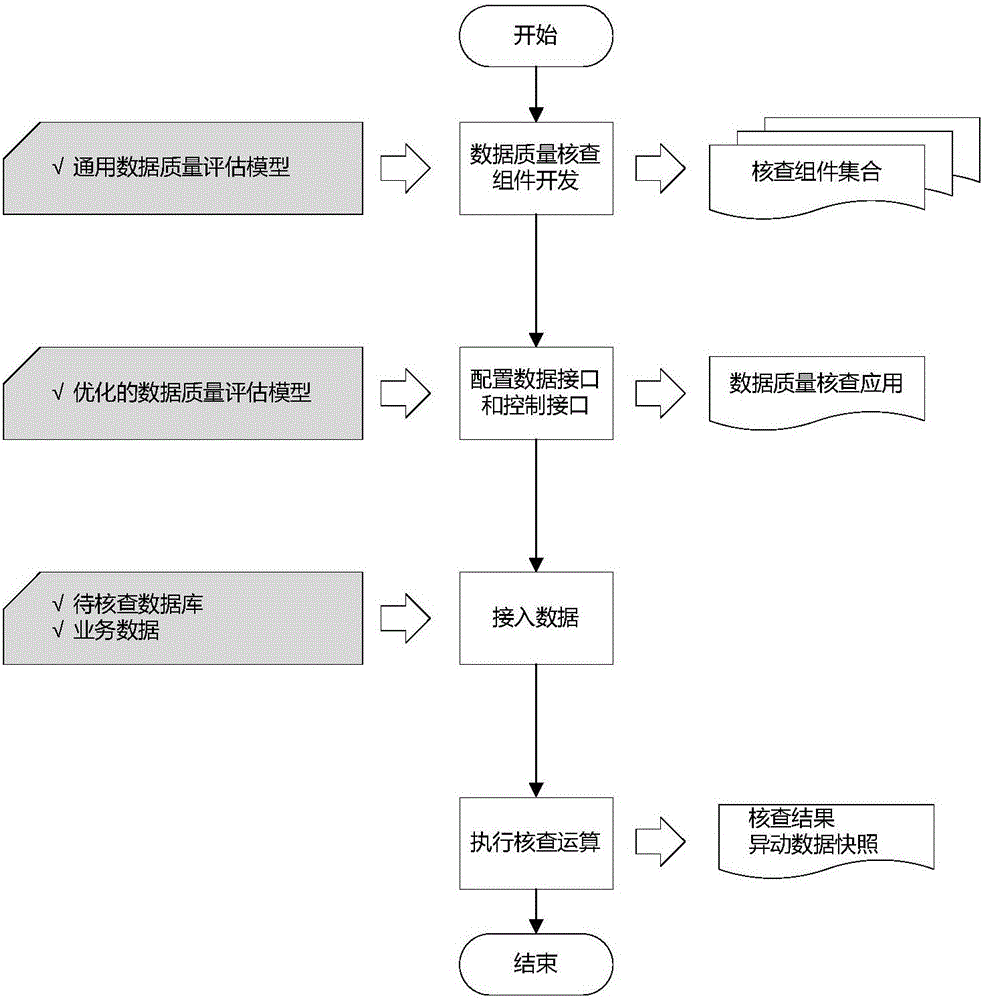 Evaluation method for general data quality based on entropy weight method